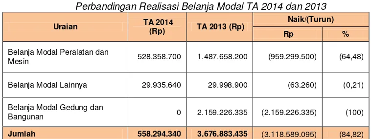 Tabel 10 Perbandingan Realisasi Belanja Modal TA 2014 dan 2013 