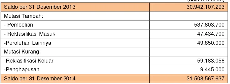 Tabel    12 Rincian Aset Tetap TA 2014 dan TA 2013 