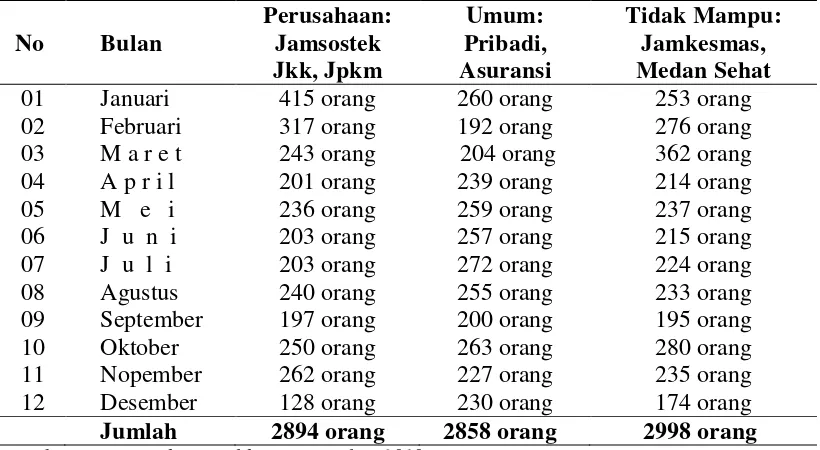 Tabel  1.4  Pasien  Rawat  Jalan  RS IPI  Medan  Tahun  2010. 