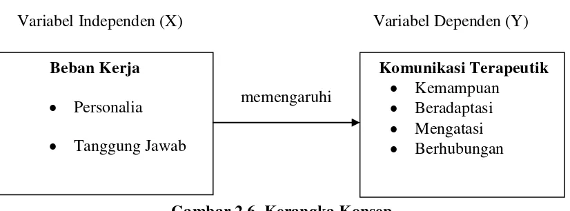 Gambar 2.6. Kerangka Konsep 