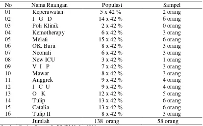 Tabel 3.1 Perincian  Jumlah Sampel Setiap Ruangan RS IPI Medan 