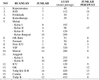 Tabel 4.1 Data Ruangan dan Jumlah Perawat Setiap Ruangan RS IPI 