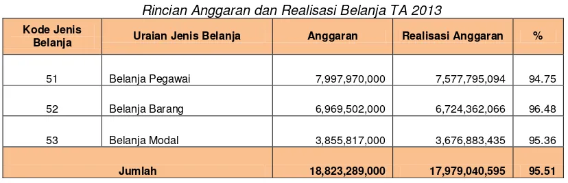 Tabel 7 Perbandingan realisasi Belanja TA 2013 dan 2012 