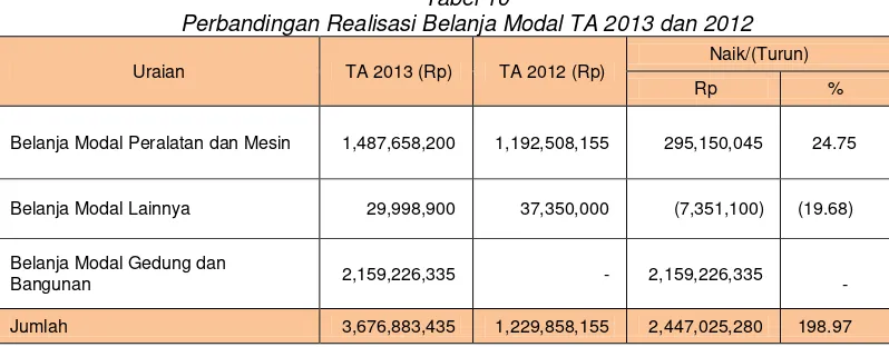 Tabel 10 Perbandingan Realisasi Belanja Modal TA 2013 dan 2012 