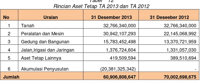 Tabel    12 Rincian Aset Tetap TA 2013 dan TA 2012 