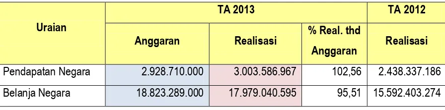 Tabel 1 Ringkasan Laporan Realisasi Anggaran TA 2013  dan 2012 