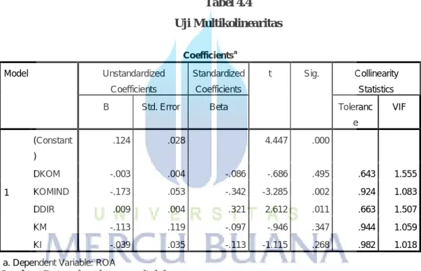 Tabel 4.4  Uji Multikolinearitas 