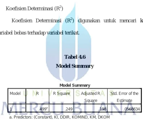 Tabel 4.6  Model Summary 