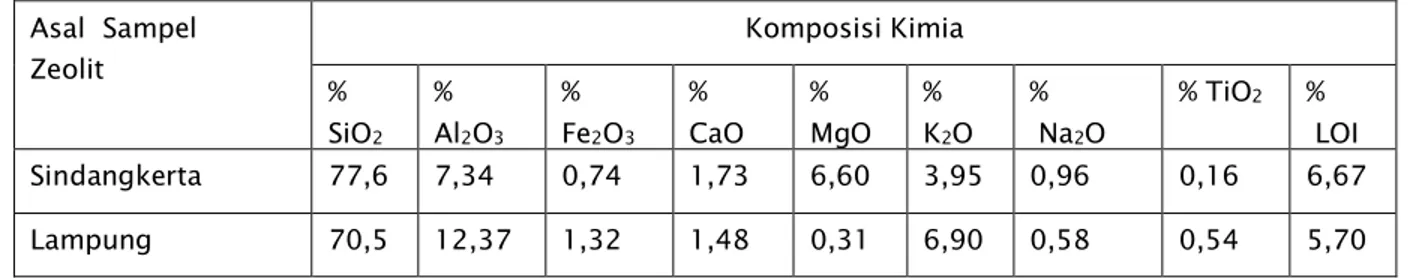 Tabel 5.1 Komposisi kimia bahan baku zeolit dan bentonit 