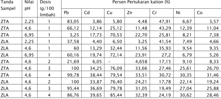Tabel 5.3  Persen  Tukar  Kation  zelit  asal  terhadap  logam-logam  yang  terdapat  dalam limbah dengan nilai pH 2,25 , 4,6 dan 6, 95 serta dosis zeolit 1 –  4 gram / 100 ml limbah