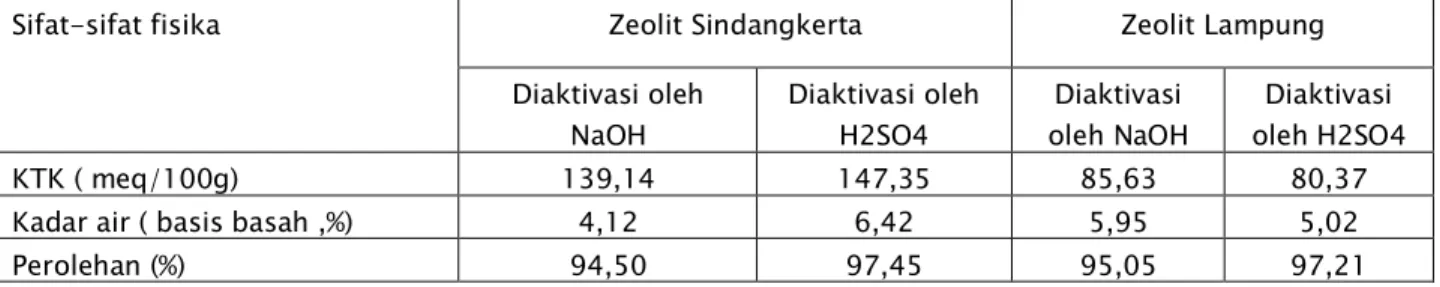 Tabel 5.5  Persen  Tukar  Kation  zeolit  yang  diaktivasi  dengan  NaOH  terhadap  logam-logam  yang  terdapat  dalam  limbah  dengan  nilai  pH  2,25  ,  4,6  dan 6, 95 serta dosis zeolit 1 – 4 gram / 100 ml limbah
