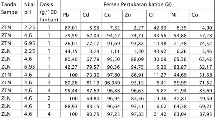 Tabel 5.6  Persen pertukaran ion  zeolit Tasikmalaya ( ZTH) dan Lampung  (ZLH)      yang  telah  diaktivasi  dengan  asam  sulfat  terhadap  logam-logam  yang    terdapat  dalam  limbah  dengan  pH2,25,  dosis pemakaian zeolit 1 gram/100 ml limbah