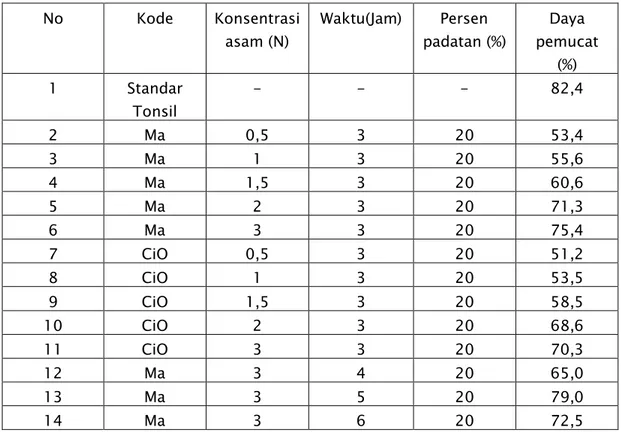 Tabel 5.8  Data hasil percobaan pengolahan bentonit skala laboratorium. Ma=  Malingping dan Cio = Ciomas)