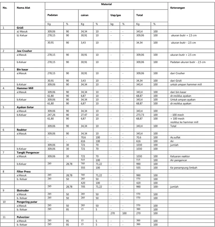 Tabel  5.11  Kebutuhan peralatan pilot plant aktivasi zeolit dan bentonit. 