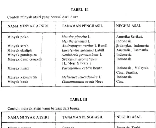 TABEL  111 Minyak  kayuputih 