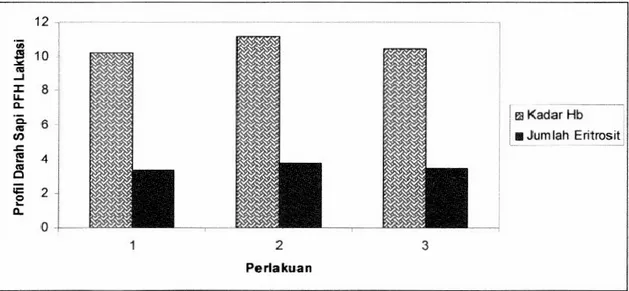 Ilustrasi 2. Diagram Batang Profil Darah (Kadar Hb dan Jumlah Fritrosit) pada Perlakuan  T1, T2 dan T3 