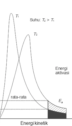 Gambar 3.6 Distribusi energimolekul-molekul gas