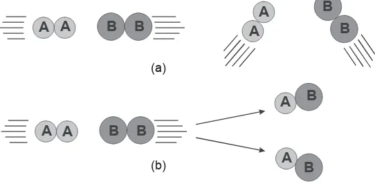 Gambar 3.7  Tumbukan molekul dan reaksi kimia(a) Tumbukan yang tidak memungkinkan terjadinya reaksi.(b) Tumbukan yang memungkinkan terjadinya reaksi.
