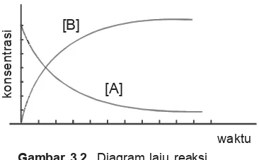 Gambar 3.2  Diagram laju reaksi