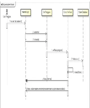 Gambar 11.  Sequence Diagram Login User  Pengguna pada Sistem E-Monitoring Manajemen 