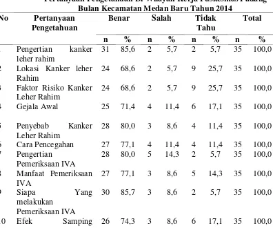 Tabel 4.2 Distribusi  Responden Yang Periksa IVA Berdasarkan Jawaban 