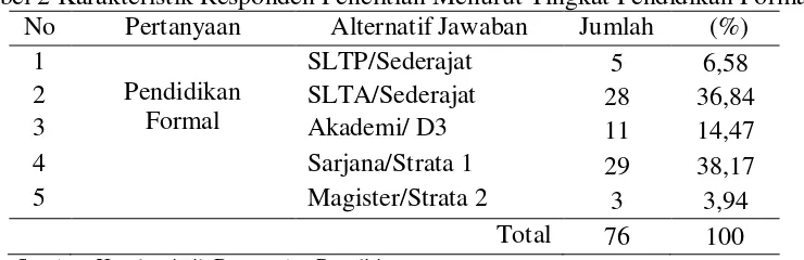 Tabel 2 Karakteristik Responden Penelitian Menurut Tingkat Pendidikan Formal 