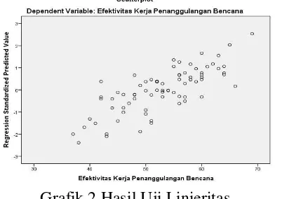 Grafik 2 Hasil Uji Linieritas 