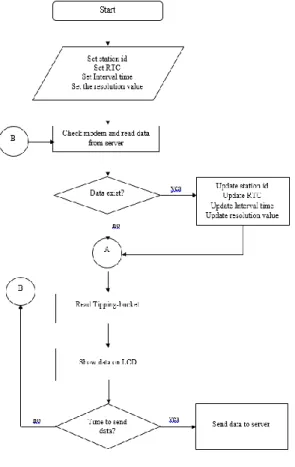 Gambar 9.  Flowchart  algoritma  program  pada  mikrokontroller. 