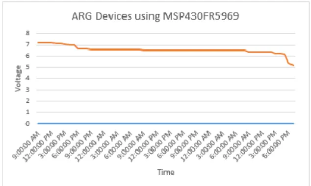 Gambar 13.  Pengujian  ARG  dengan  baterai  4200mAh tanpa panel surya. 