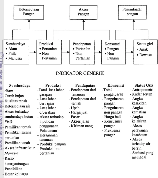 Gambar 1 Kerangka konseptual ketahanan pangan (Chung 1997) 