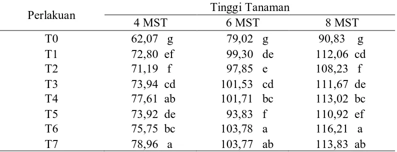 Tabel 1. Rataan Tinggi Tanaman 4, 6, dan 8 MST pada pemberian pupuk organik Tinggi Tanaman 