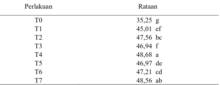 Tabel 2. Rataan Jumlah Anakan 4, 6, dan 8 MST pada pemberian pupuk organik Tinggi Tanaman 
