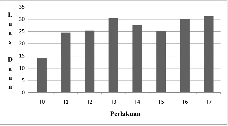 Tabel 6. Rataan jumlah malai per rumpun pada pemberian pupuk organik 