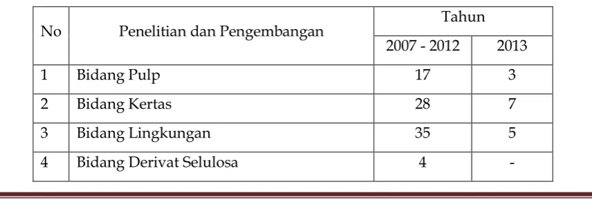 Tabel 2.1 Hasil Litbang Tahun 2007 - 2013 