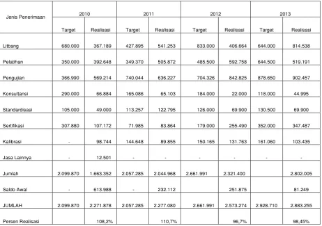Tabel 2.4 Jumlah PNBP Tahun 2010 – 2013 