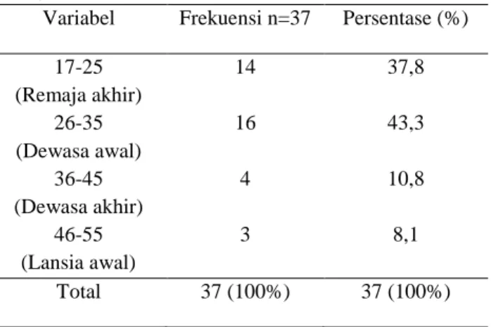 Tabel  1.    Distribusi  kelompok  usia  pasien  akne  vulgaris 