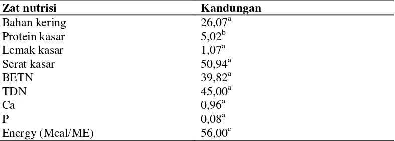 Table 2. Kandungan nutrisi pelepah daun kelapa sawit 