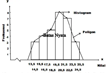 Tabel 3. Distribusi Frekuensi Hasil Belajar Matematika Kelompok Kontrol  Kelas  Interval  (Nilai)  Nilai  Tengah (Xi)  Batas  Nyata  Frekuensi 