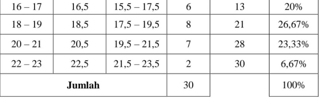 Gambar 2. Histogram dan Poligon Hasil Belajar MatematikaDistribusi Frekuensi Kelompok  Kontrol 