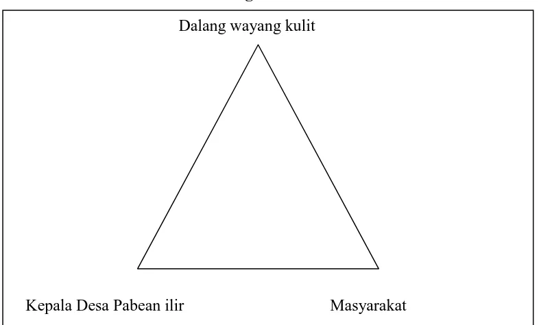 Gambar 3.1 Triangulasi sumber data 