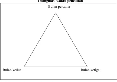 Gambar 3.3 Triangulasi waktu penelitian 