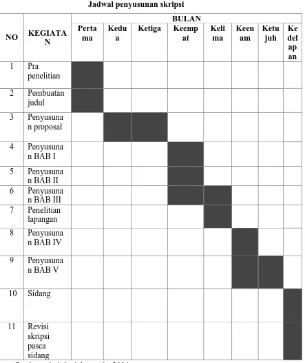 Tabel 3.2 Jadwal penyusunan skripsi 