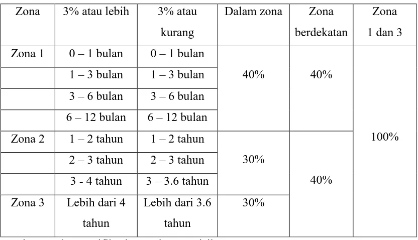 Tabel 3.4. Horizontal Dissallowance