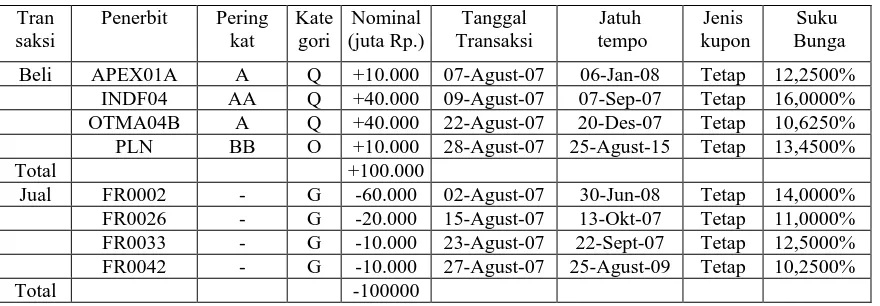 Tabel 3.5 Data instrumen obligasi 