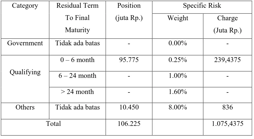 Tabel. 3.7 Klasifikasi posisi dan Risiko Spesifik (Specific Risk Charge) 