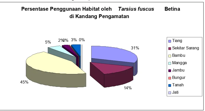 Gambar (Figure) 2. Persentase penggunaan habitat oleh Tarsius fuscus jantan dikandang pengamatan Patunuang tahun 2011