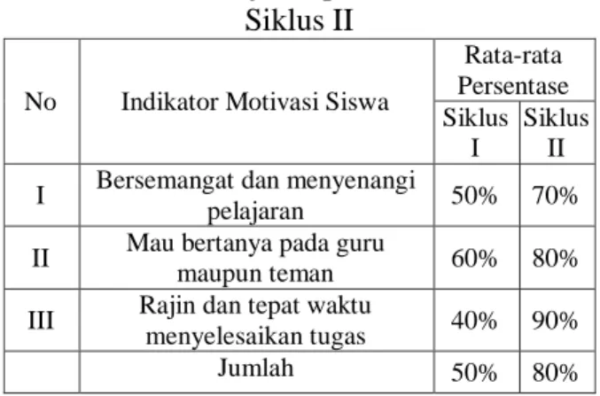 Tabel 7 : Hasil Pengamatan Motivasi Siswa  dalam Pembelajaran pada Siklus I dan 