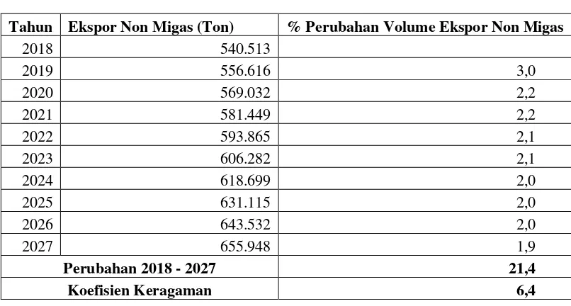 Tabel 1. Proyeksi Volume Ekspor Non-Migas Indonesia  