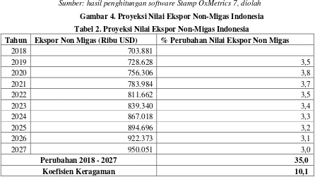 Tabel 2. Proyeksi Nilai Ekspor Non-Migas Indonesia  
