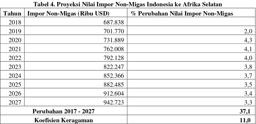 Tabel 4. Proyeksi Nilai Impor Non-Migas Indonesia ke Afrika Selatan 